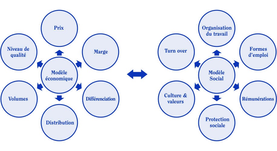 modele economique